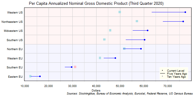 Long-Term Per Capita Gross Domestic Product in EU and US Regions