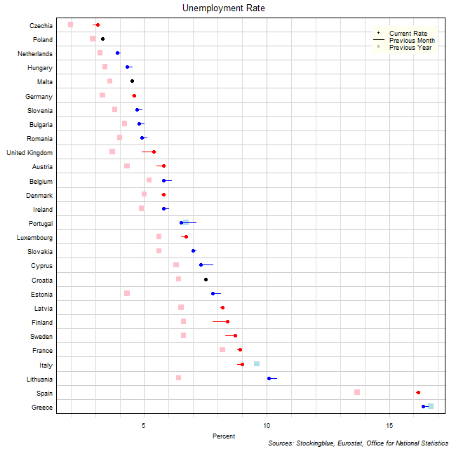 Unemployment Rate in EU States