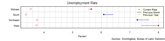 Unemployment Rate in US Regions