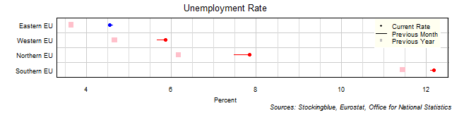 Unemployment Rate in EU Regions