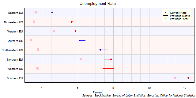 Unemployment Rate in EU and US Regions