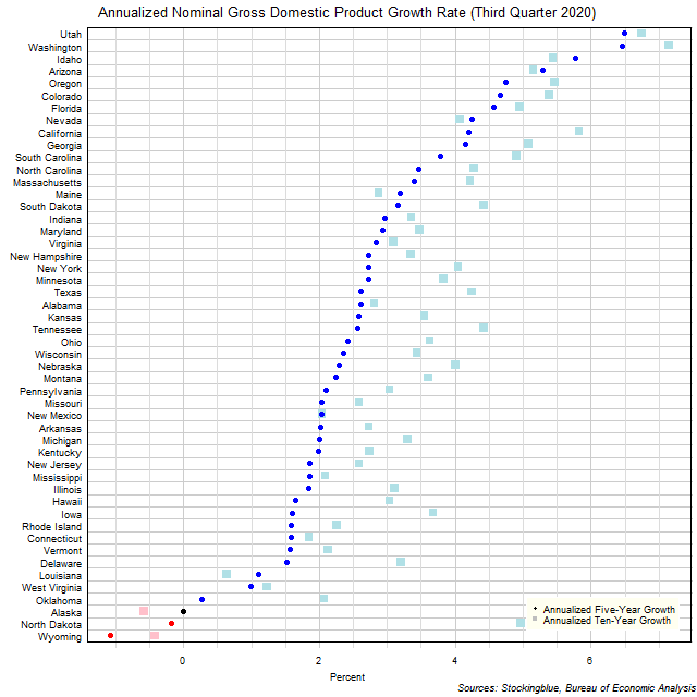 Long-Term Gross Domestic Product Growth Rate in US States