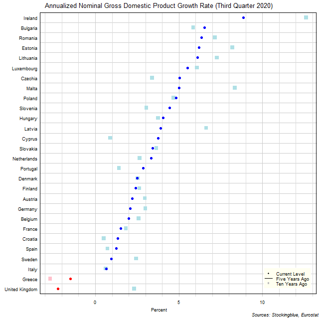 Long-Term Gross Domestic Product Growth Rate in EU States