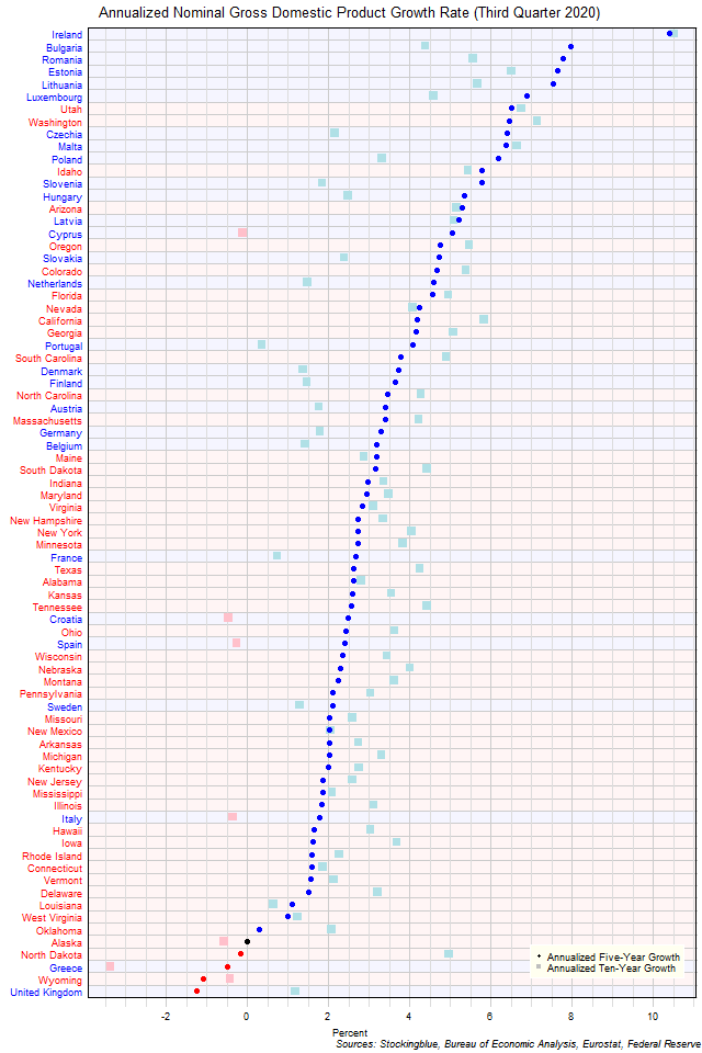 Long-Term Gross Domestic Product Growth Rate in EU and US States