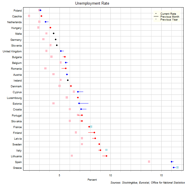 Unemployment Rate in EU States