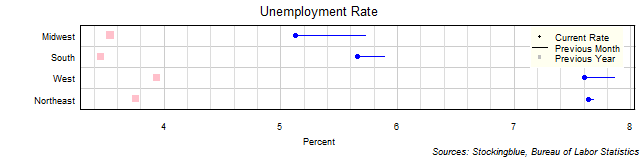 Unemployment Rate in US Regions