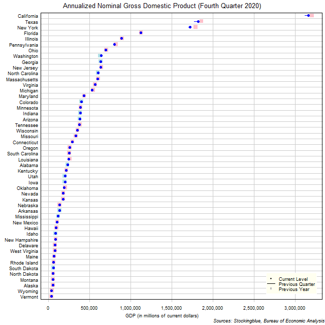 Gross Domestic Product in US States