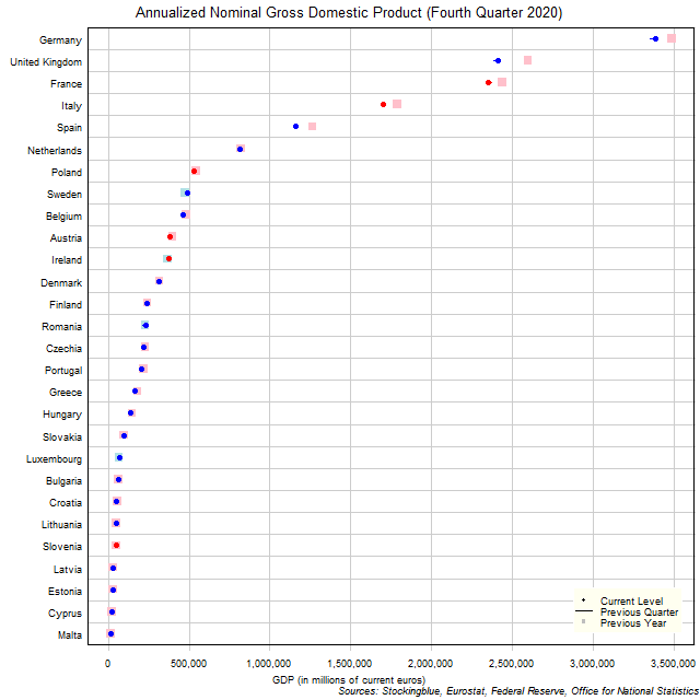 Gross Domestic Product in EU States