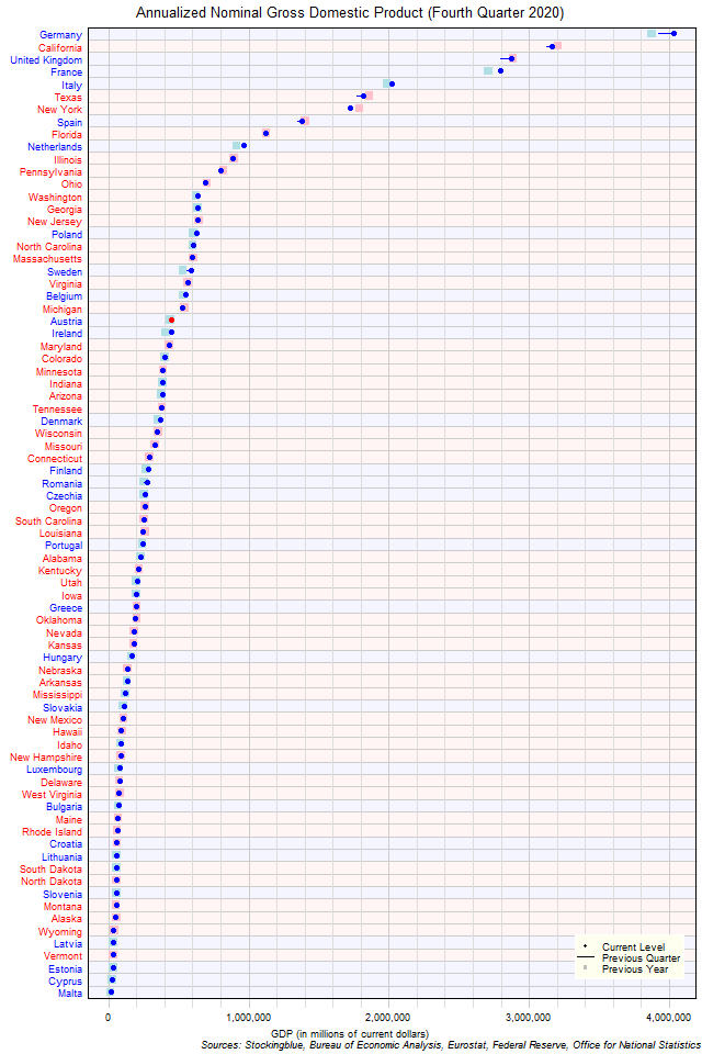 Gross Domestic Product in EU and US States