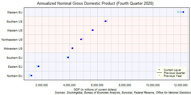 Gross Domestic Product in EU and US Regions