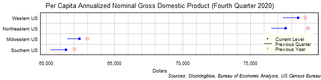 Per Capita Gross Domestic Product in US Regions