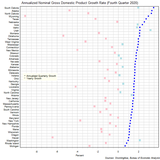 Gross Domestic Product Growth Rate in US States