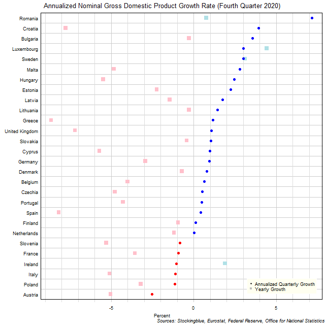 Gross Domestic Product Growth Rate in EU States