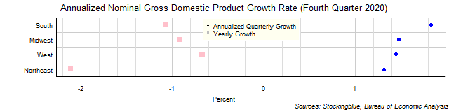 Gross Domestic Product Growth Rate in US Regions