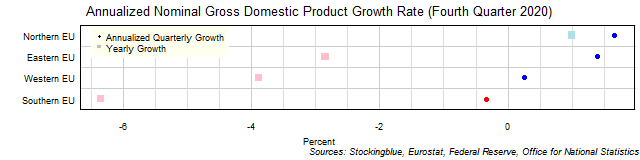 Gross Domestic Product Growth Rate in EU Regions