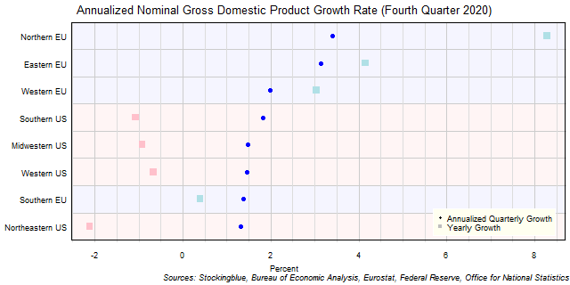 Gross Domestic Product Growth Rate in EU and US Regions