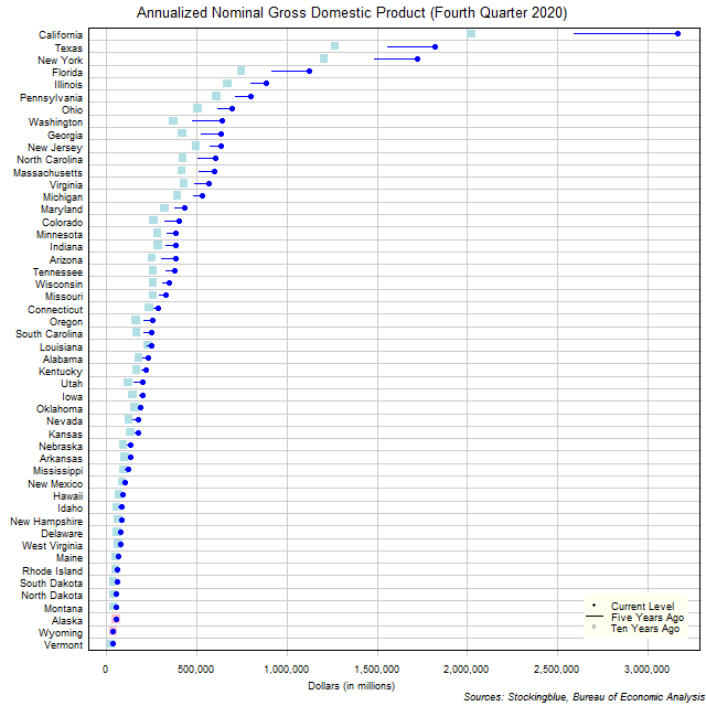 Long-Term Gross Domestic Product in US States