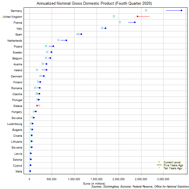 Long-Term Gross Domestic Product in EU States