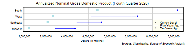 Long-Term Gross Domestic Product in US Regions