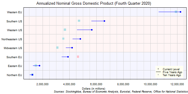 Long-Term Gross Domestic Product in EU and US Regions