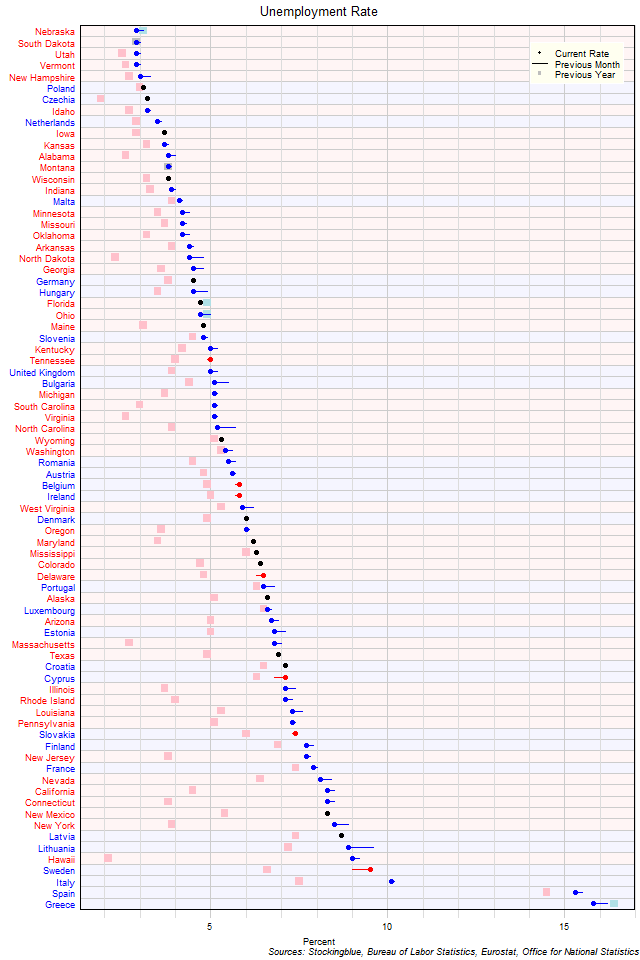 Unemployment Rate in EU and US States