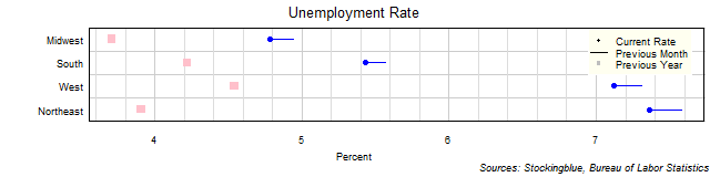 Unemployment Rate in US Regions