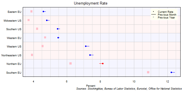 Unemployment Rate in EU and US Regions