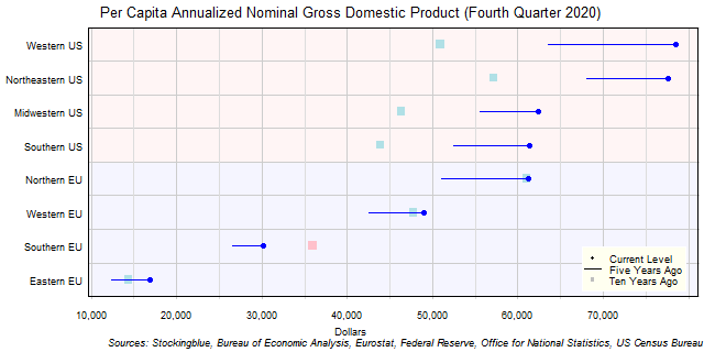 Long-Term Per Capita Gross Domestic Product in EU and US Regions