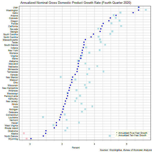 Long-Term Gross Domestic Product Growth Rate in US States