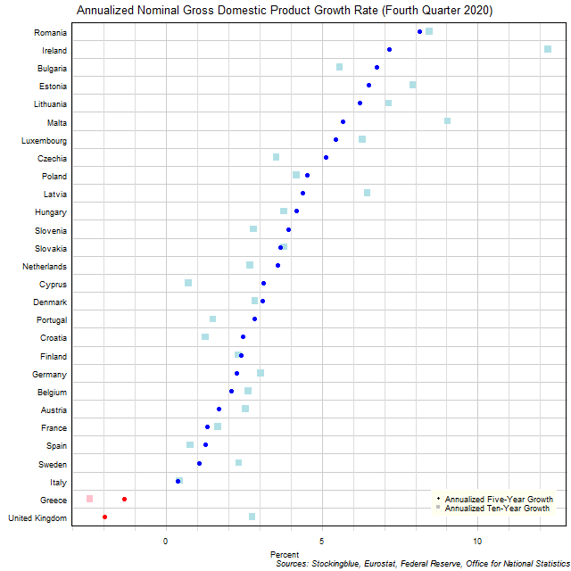 Long-Term Gross Domestic Product Growth Rate in EU States