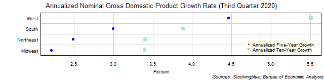 Long-Term Gross Domestic Product Growth Rate in US Regions