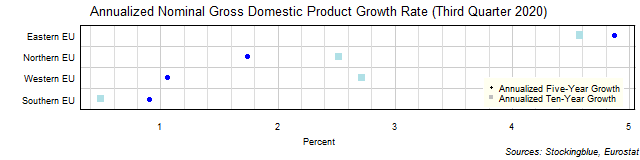 Long-Term Gross Domestic Product Growth Rate in EU Regions