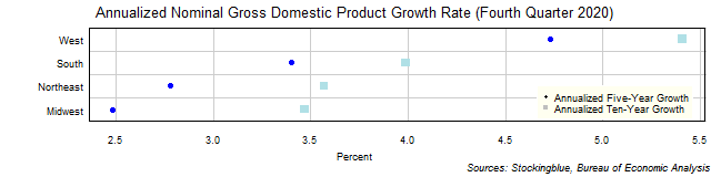 Long-Term Gross Domestic Product Growth Rate in US Regions