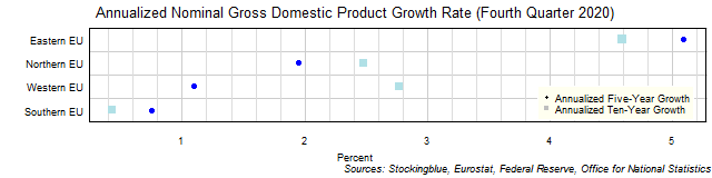 Long-Term Gross Domestic Product Growth Rate in EU Regions