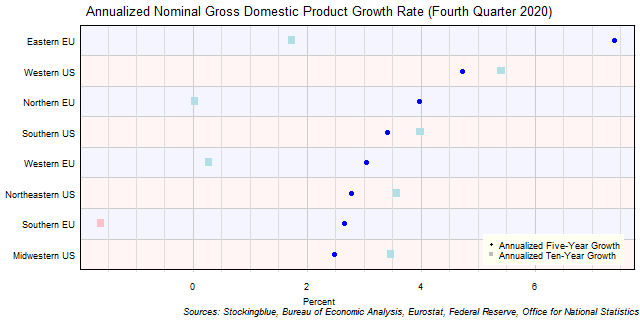 Long-Term Gross Domestic Product Growth Rate in EU and US Regions