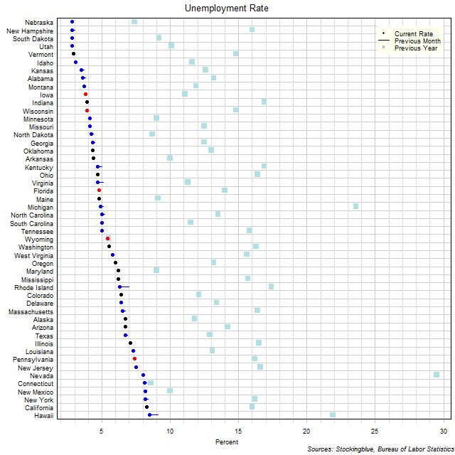 Unemployment Rate in US States