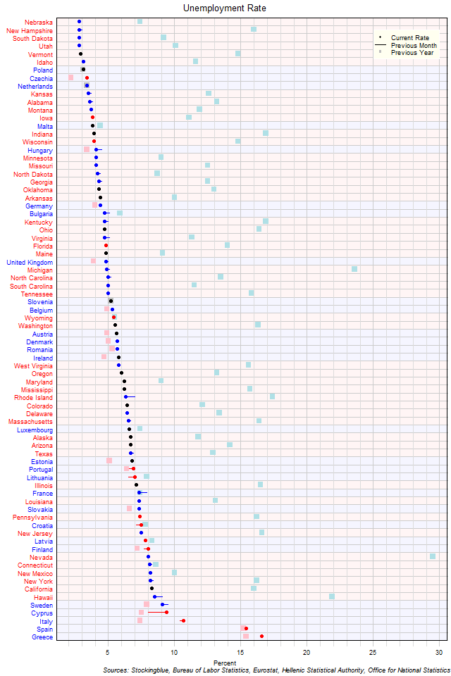 Unemployment Rate in EU and US States