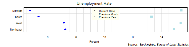 Unemployment Rate in US Regions