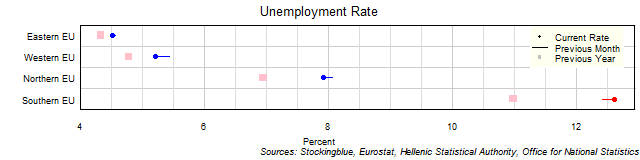 Unemployment Rate in EU Regions