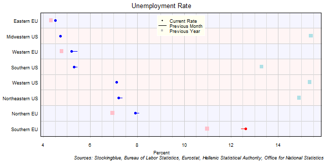 Unemployment Rate in EU and US Regions