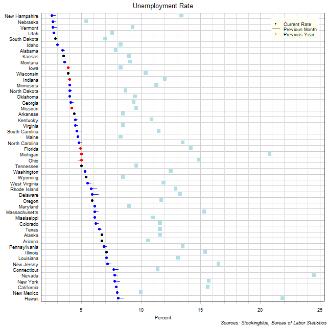 Unemployment Rate in US States