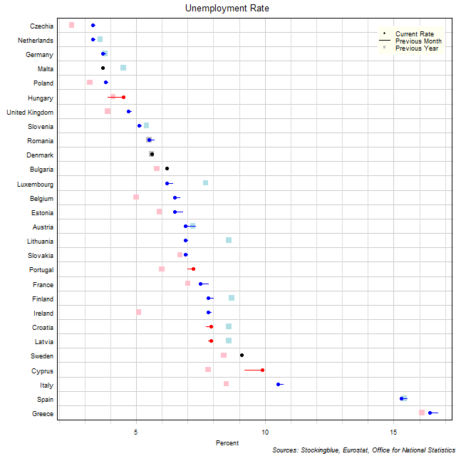 Unemployment Rate in EU States