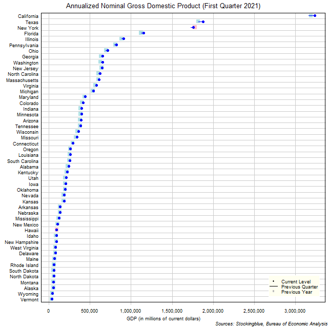 Gross Domestic Product in US States