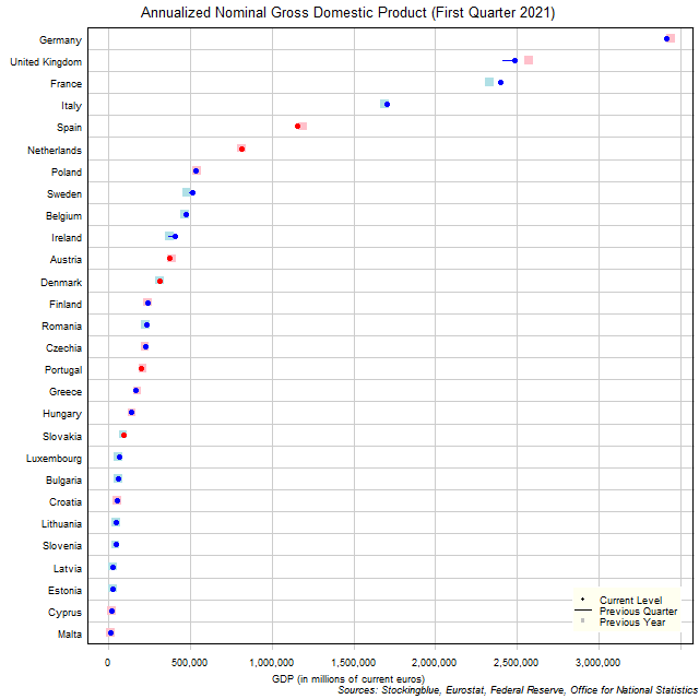 Gross Domestic Product in EU States