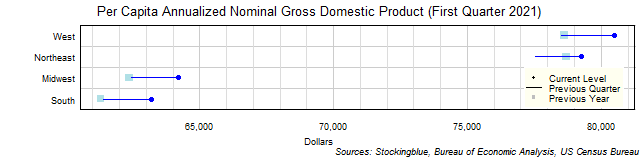 Per Capita Gross Domestic Product in US Regions