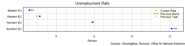 Unemployment Rate in EU Regions