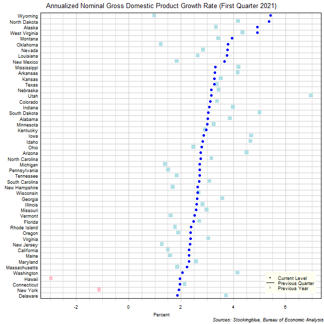 Gross Domestic Product Growth Rate in US States