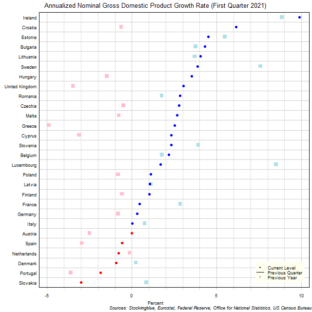 Gross Domestic Product Growth Rate in EU States