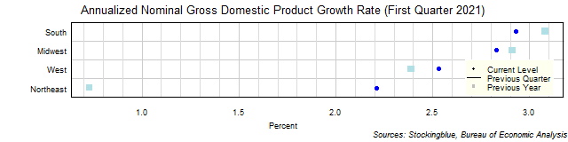 Gross Domestic Product Growth Rate in US Regions