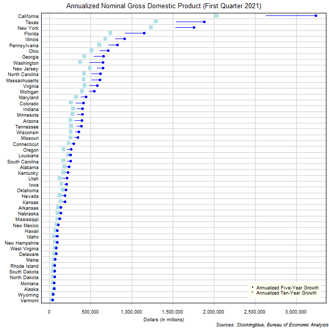 Long-Term Gross Domestic Product in US States